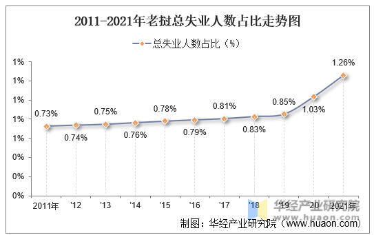 2011-2021年老挝总失业人数占比走势图