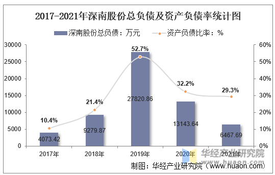 2017-2021年深南股份总负债及资产负债率统计图