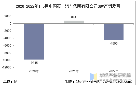 2020-2022年1-5月中国第一汽车集团有限公司SUV产销差额