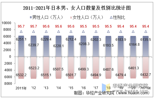 2011-2021年日本男、女人口数量及性别比统计图