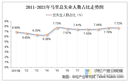 2011-2021年马里总失业人数占比走势图
