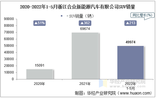 2020-2022年1-5月浙江合众新能源汽车有限公司SUV销量