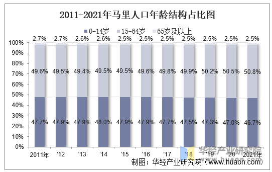 2011-2021年马里人口年龄结构占比图