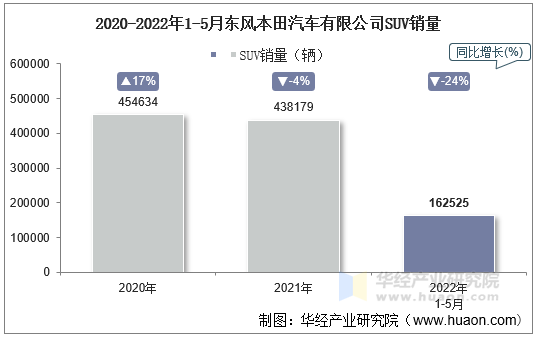 2020-2022年1-5月东风本田汽车有限公司SUV销量