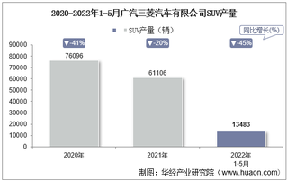 2022年5月广汽三菱汽车有限公司SUV产量、销量及产销差额统计分析