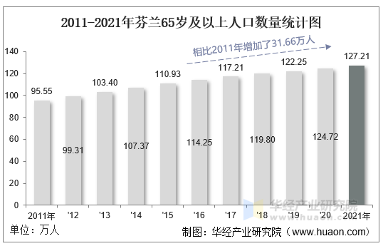 2011-2021年芬兰65岁及以上人口数量统计图