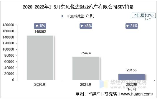 2020-2022年1-5月东风悦达起亚汽车有限公司SUV销量