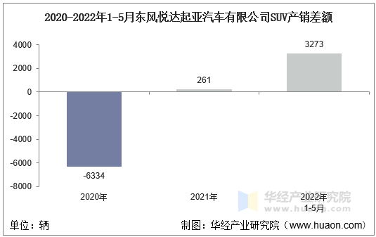 2020-2022年1-5月东风悦达起亚汽车有限公司SUV产销差额