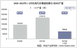 2022年5月东风汽车集团有限公司SUV产量、销量及产销差额统计分析