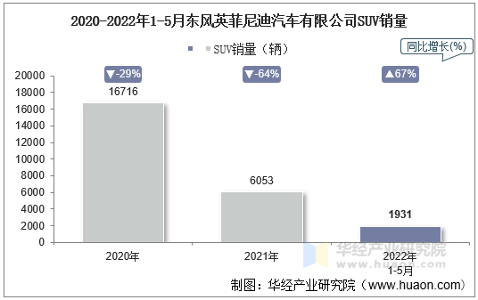 2020-2022年1-5月东风英菲尼迪汽车有限公司SUV销量