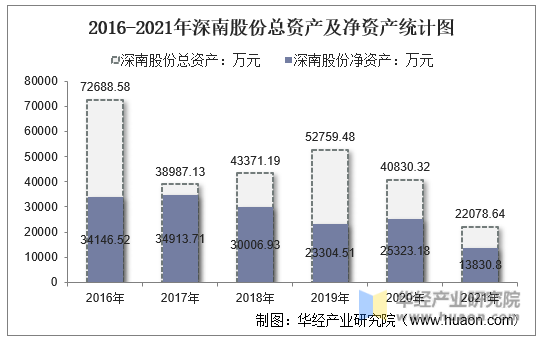 2016-2021年深南股份总资产及净资产统计图