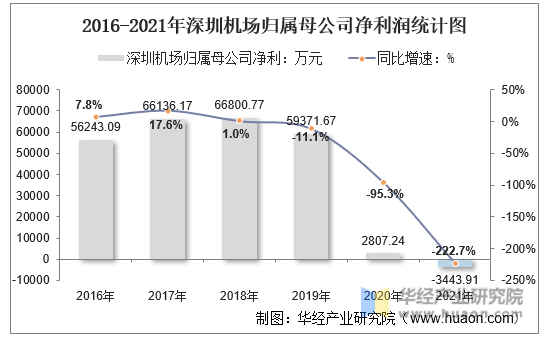 2016-2021年深圳机场归属母公司净利润统计图