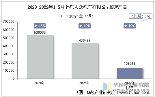 2020-2022年1-5月上汽大众汽车有限公司SUV产量