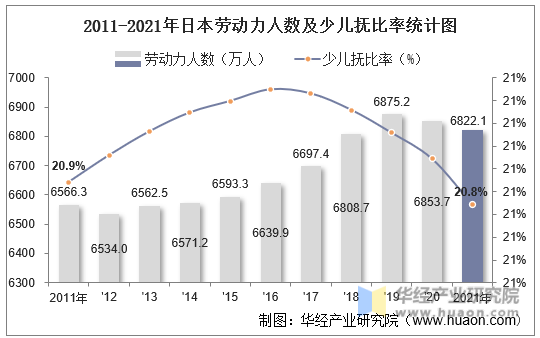 2011-2021年日本劳动力人数及少儿抚比率统计图