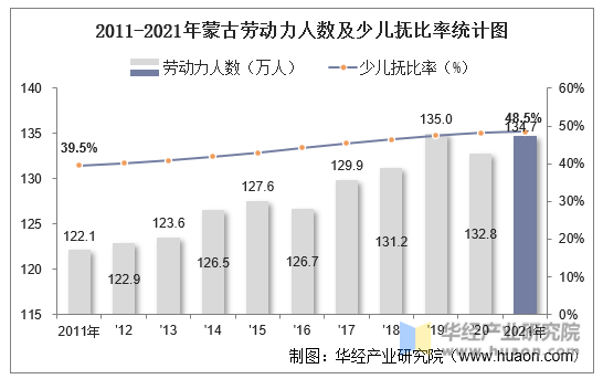 2011-2021年蒙古劳动力人数及少儿抚比率统计图