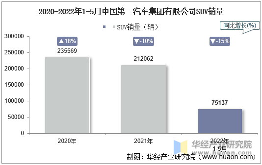 2020-2022年1-5月中国第一汽车集团有限公司SUV销量