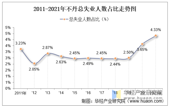 2011-2021年不丹总失业人数占比走势图