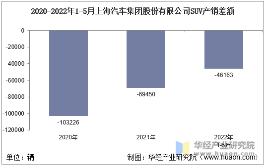 2020-2022年1-5月上海汽车集团股份有限公司SUV产销差额