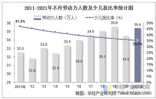 2011-2021年不丹劳动力人数及少儿抚比率统计图