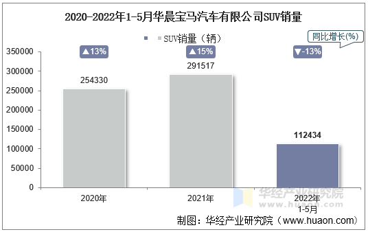 2020-2022年1-5月华晨宝马汽车有限公司SUV销量