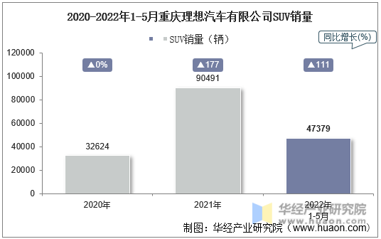 2020-2022年1-5月重庆理想汽车有限公司SUV销量