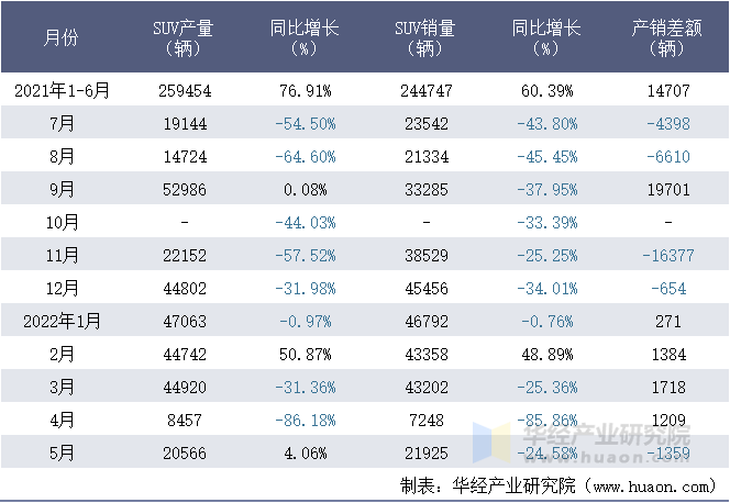 2021-2022年1-5月东风本田汽车有限公司SUV月度产销量统计表