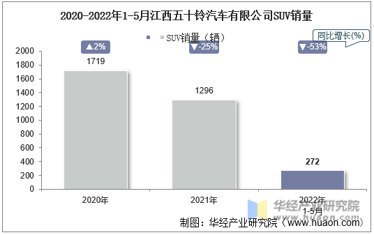 2020-2022年1-5月江西五十铃汽车有限公司SUV销量