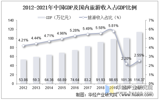 2012-2021年中国GDP及国内旅游收入占GDP比例