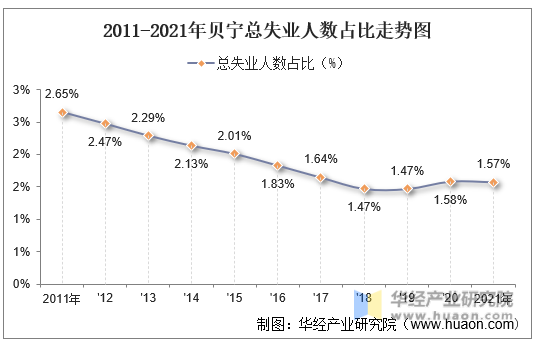 2011-2021年贝宁总失业人数占比走势图