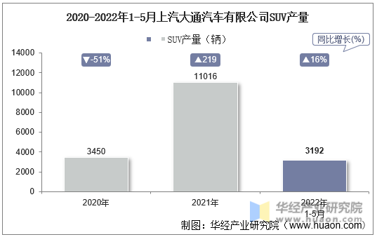 2020-2022年1-5月上汽大通汽车有限公司SUV产量