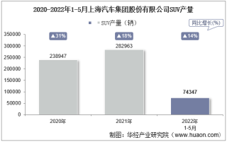 2022年5月上海汽车集团股份有限公司SUV产量、销量及产销差额统计分析