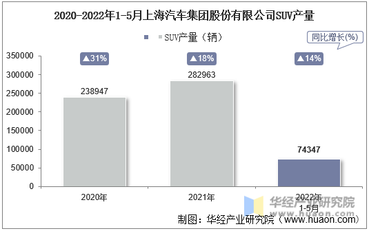 2020-2022年1-5月上海汽车集团股份有限公司SUV产量