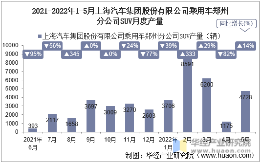 2021-2022年1-5月上海汽车集团股份有限公司乘用车郑州分公司SUV月度产量