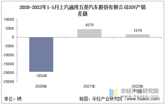 2020-2022年1-5月上汽通用五菱汽车股份有限公司SUV产销差额