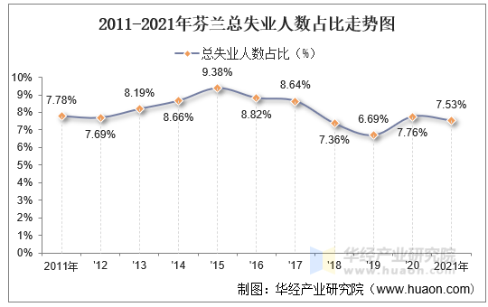 2011-2021年芬兰总失业人数占比走势图