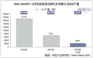 2022年5月东风英菲尼迪汽车有限公司SUV产量、销量及产销差额统计分析