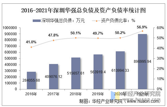 2016-2021年深圳华强总负债及资产负债率统计图