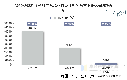 2020-2022年1-5月广汽菲亚特克莱斯勒汽车有限公司SUV销量