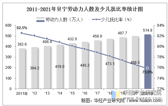 2011-2021年贝宁劳动力人数及少儿抚比率统计图