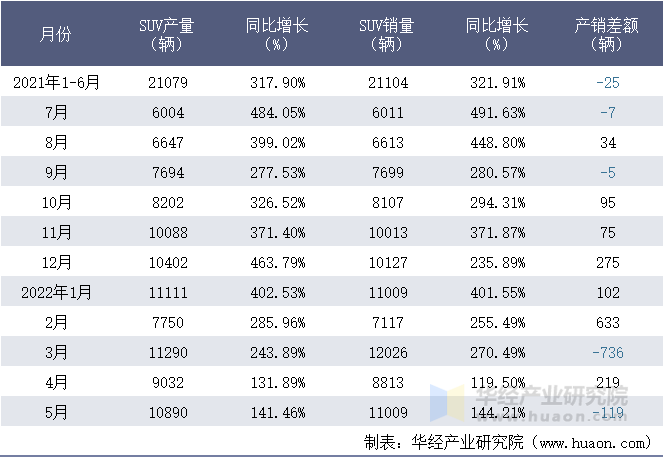 2021-2022年1-5月浙江合众新能源汽车有限公司SUV月度产销量统计表