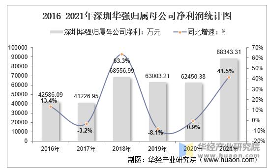 2016-2021年深圳华强归属母公司净利润统计图