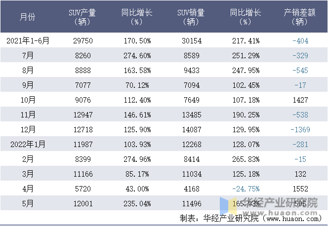 2021-2022年1-5月重庆理想汽车有限公司SUV月度产销量统计表