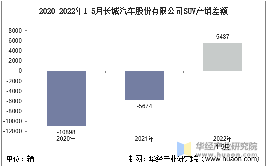 2020-2022年1-5月长城汽车股份有限公司SUV产销差额