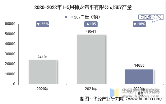 2020-2022年1-5月神龙汽车有限公司SUV产量