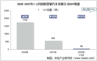 2022年5月国机智骏汽车有限公司SUV产量、销量及产销差额统计分析