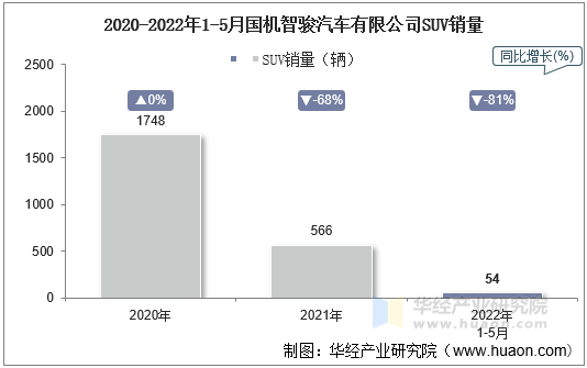 2020-2022年1-5月国机智骏汽车有限公司SUV销量