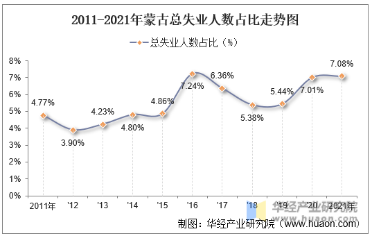 2011-2021年蒙古总失业人数占比走势图