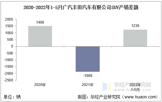 2020-2022年1-5月广汽丰田汽车有限公司SUV产销差额