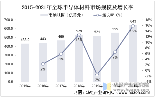 2015-2021年全球半导体材料市场规模及增长率