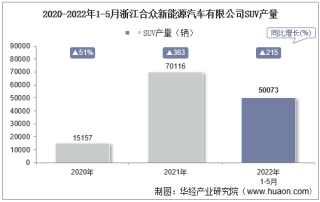 2022年5月浙江合众新能源汽车有限公司SUV产量、销量及产销差额统计分析